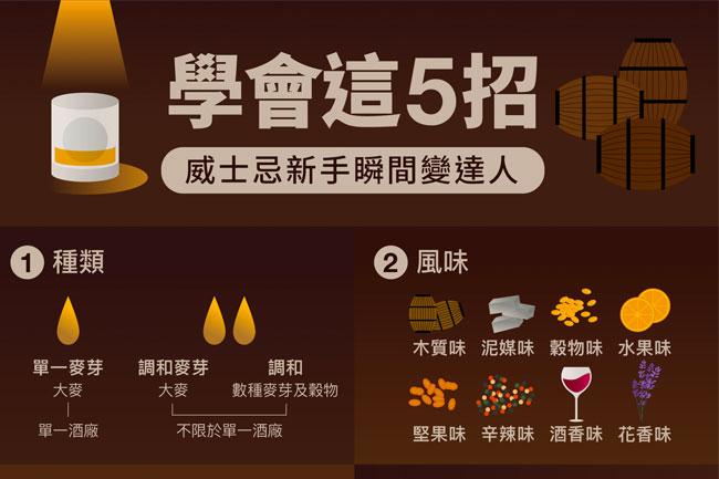 格蘭父子William Grant & Sons 教新手必學的威士忌5大招