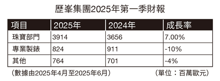 歷峯集團2025年第一季財報