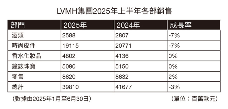 LVMH集團2025年上半年各部銷售