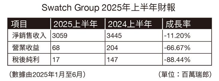 Swatch Group 2025年上半年財報