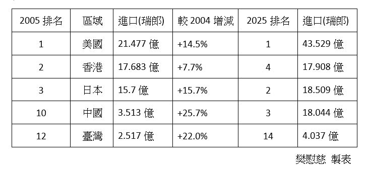瑞士鐘錶市場排名