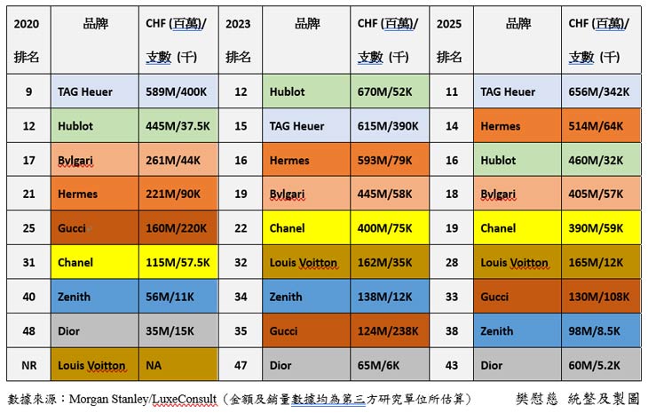 愛馬仕、香奈兒、古馳逐鹿鐘錶天下的近況分析