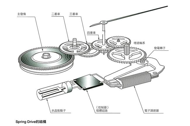 Spring Drive的運作原理