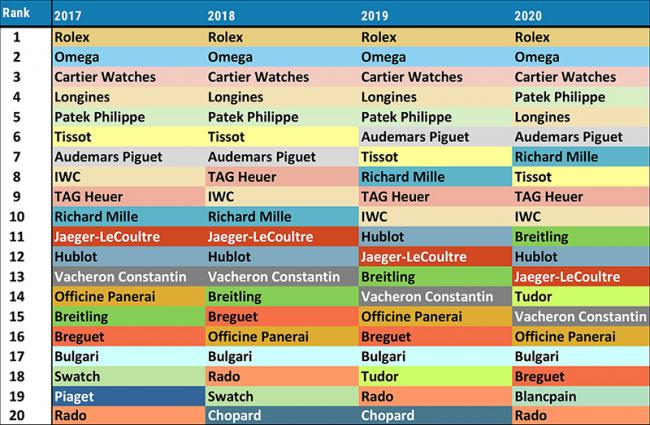 2017至2020年瑞士鐘錶品牌前20名變化