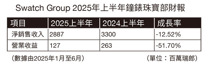 Swatch Group 2025年上半年鐘錶珠寶部財報